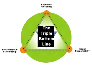 The Triple Bottom Line - Economic Responsibility, Social Responsibility, and Environmental Stewardship